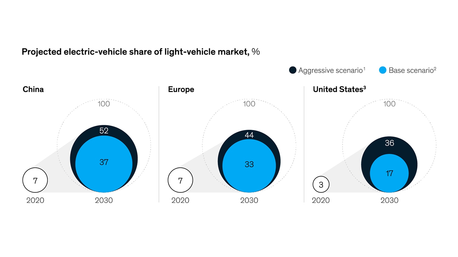 Mckinsey on sale electric vehicles